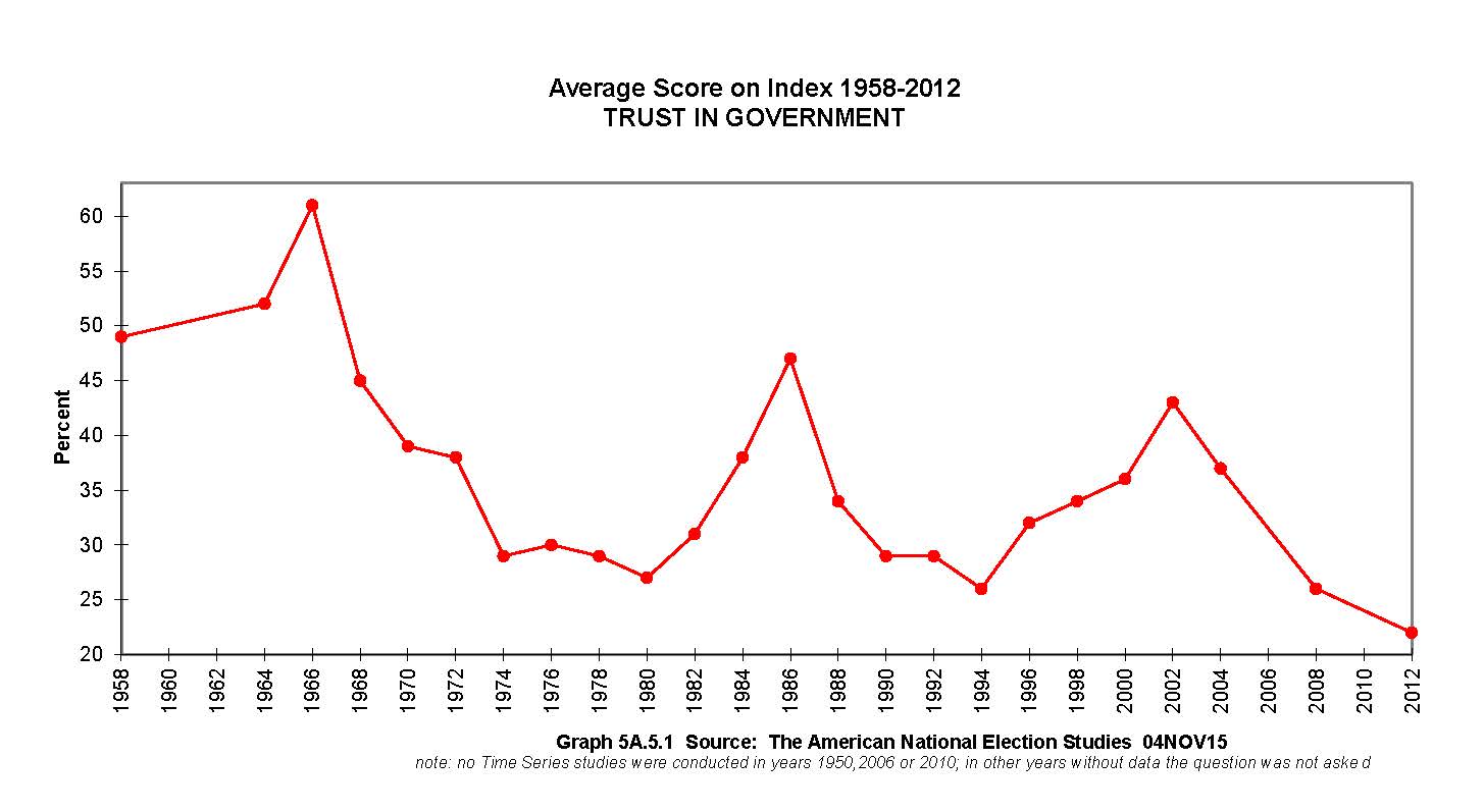 Source: http://www.electionstudies.org/nesguide/toptable/tab5a_5.htm