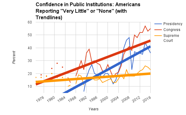 Made with data from: http://www.gallup.com/poll/1597/confidence-institutions.aspx