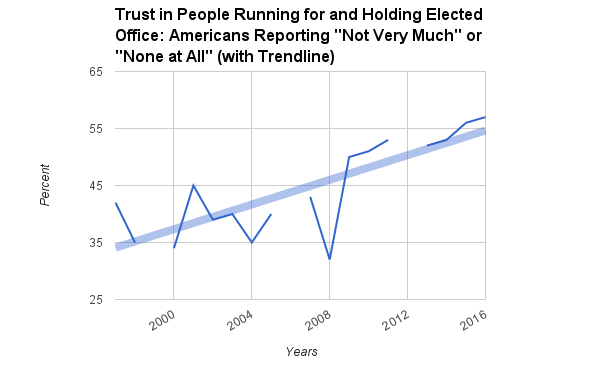 Made with data from: http://www.gallup.com/poll/5392/trust-government.aspx