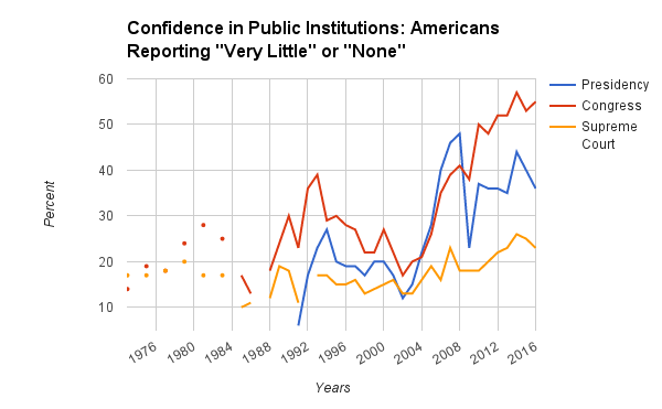 trust in gov1