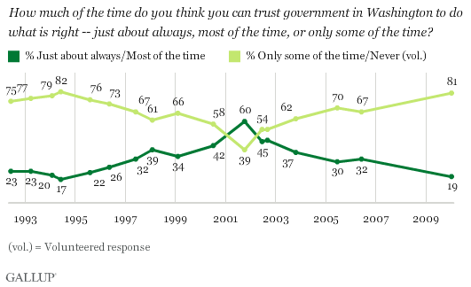 Source: http://www.gallup.com/poll/5392/trust-government.aspx